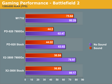 Gaming Performance - Battlefield 2